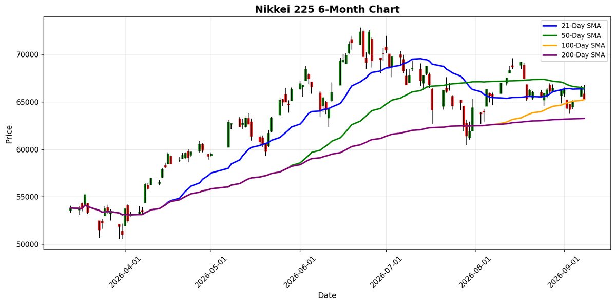 Nikkei 225 Chart