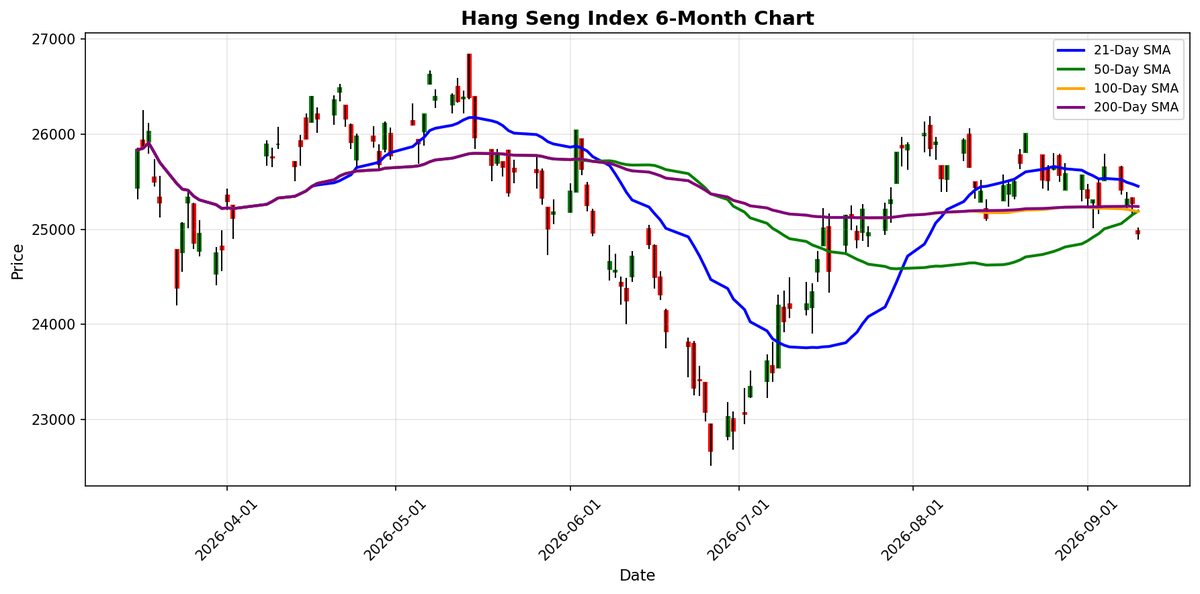 Hang Seng Index Chart