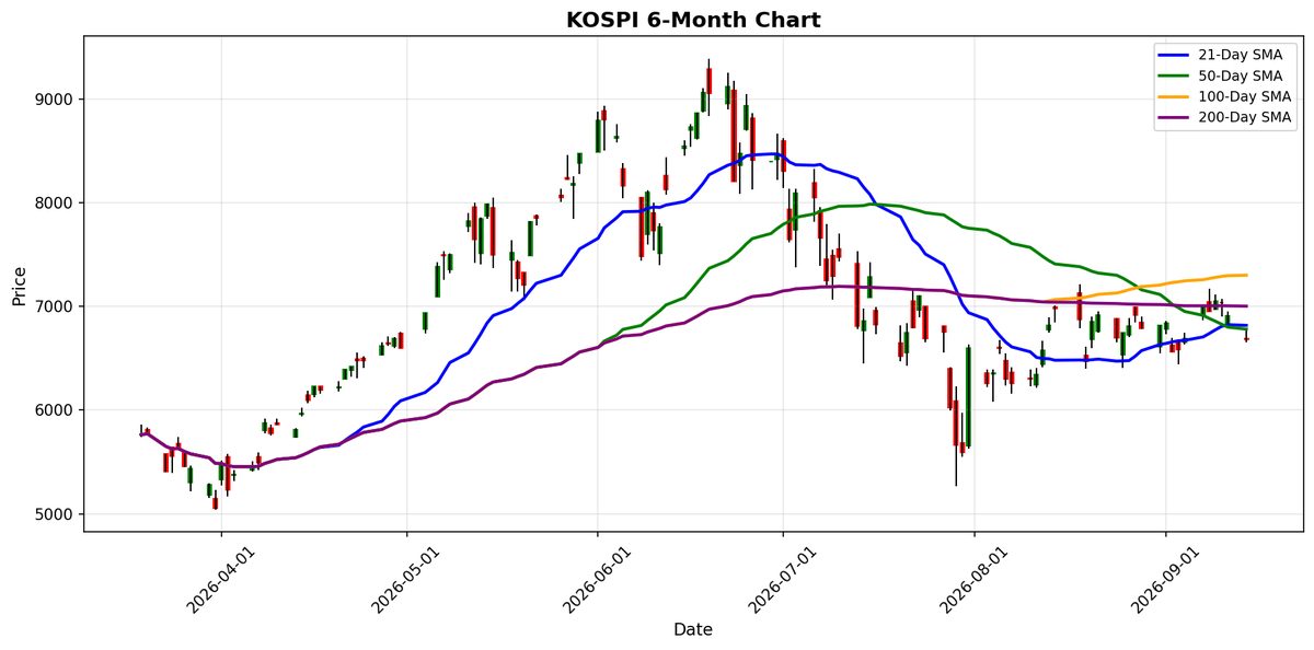 KOSPI Chart
