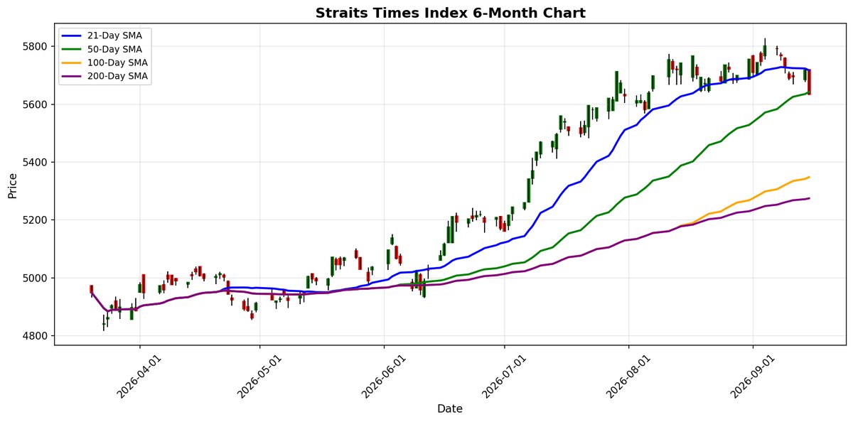 Straits Times Index Chart