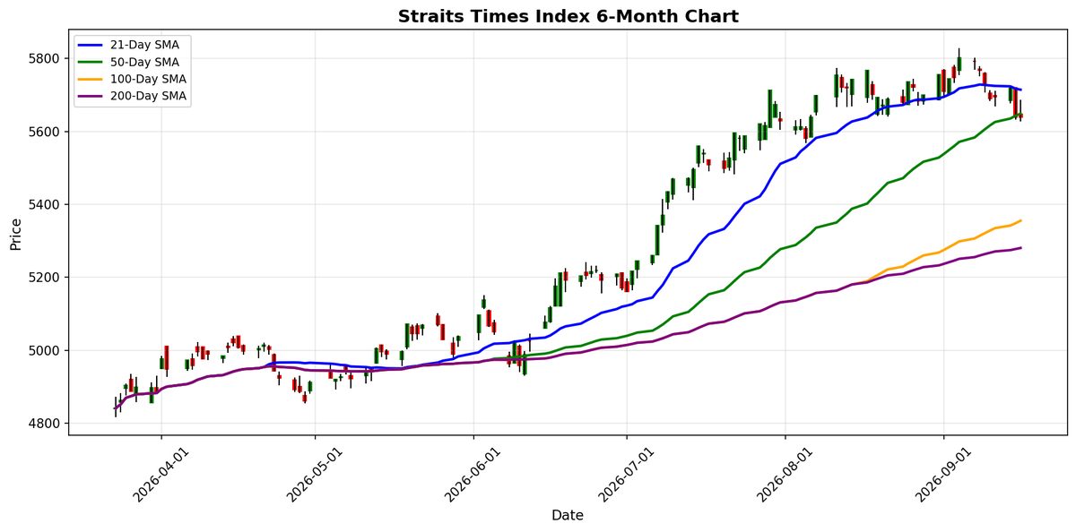 Straits Times Index Chart