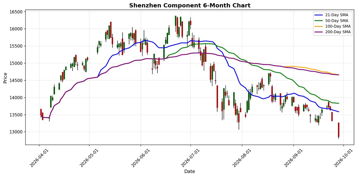 Shenzhen Component Chart