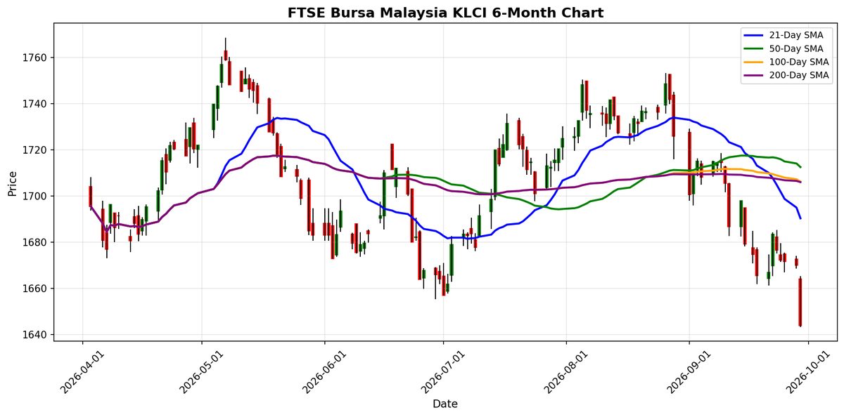 FTSE Bursa Malaysia KLCI Chart