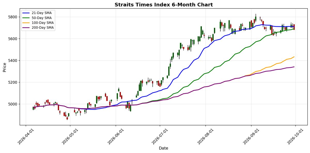 Straits Times Index Chart