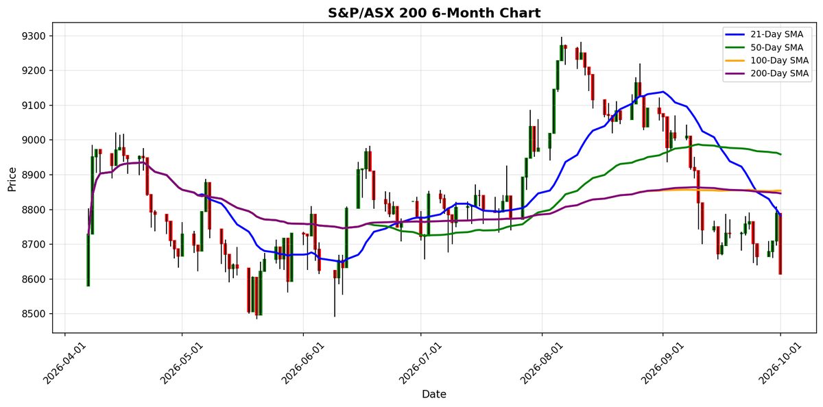 S&P/ASX 200 Chart