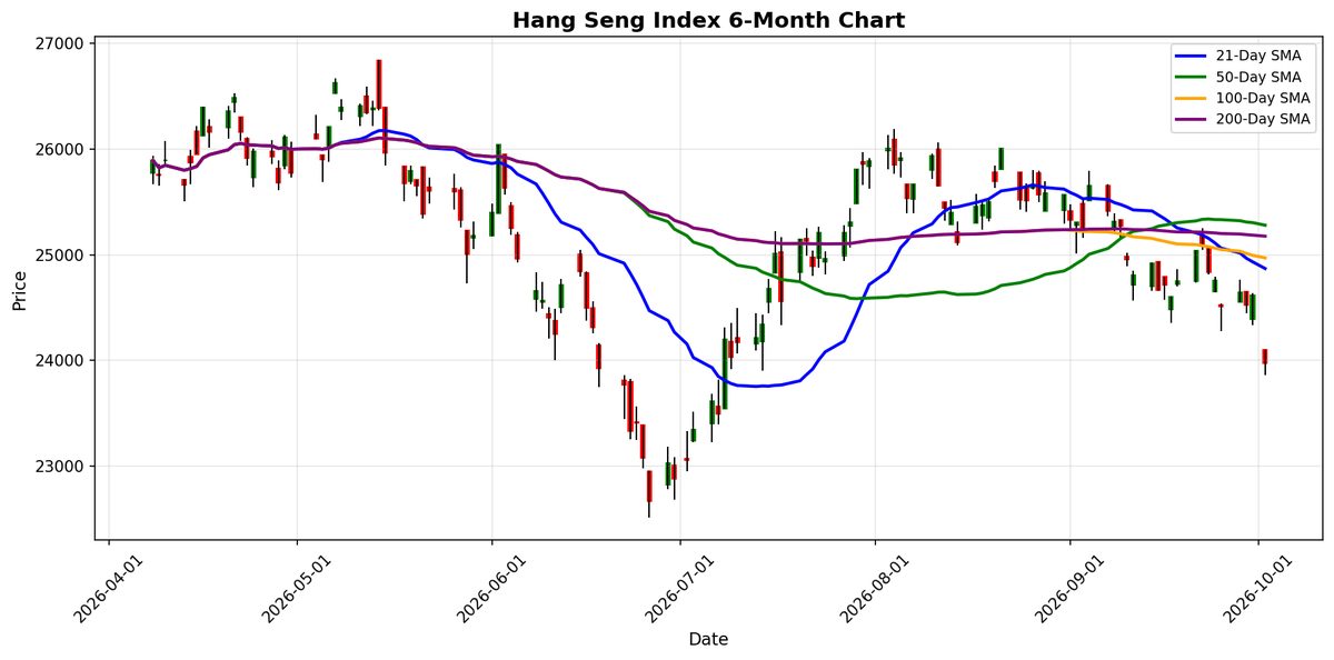 Hang Seng Index Chart