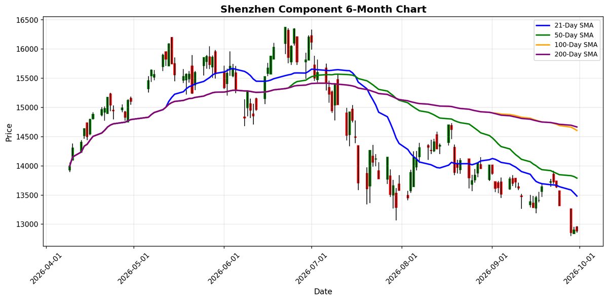 Shenzhen Component Chart