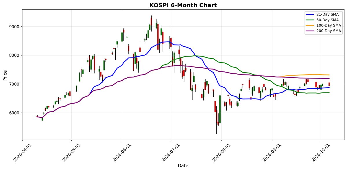Grafico del KOSPI