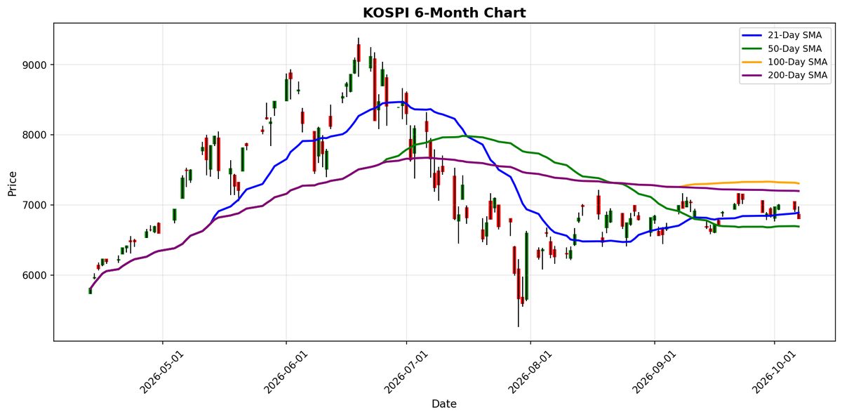 KOSPI Chart