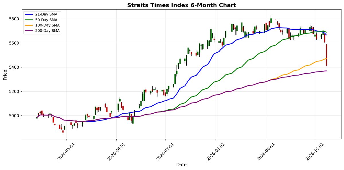 Grafico Straits Times Index