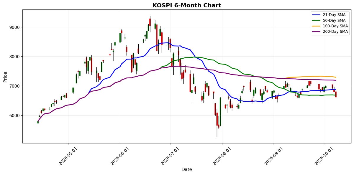 KOSPI Chart