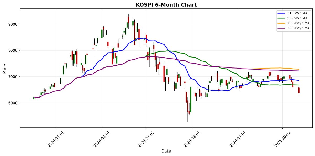 Grafico KOSPI