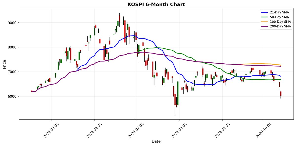 KOSPI Chart
