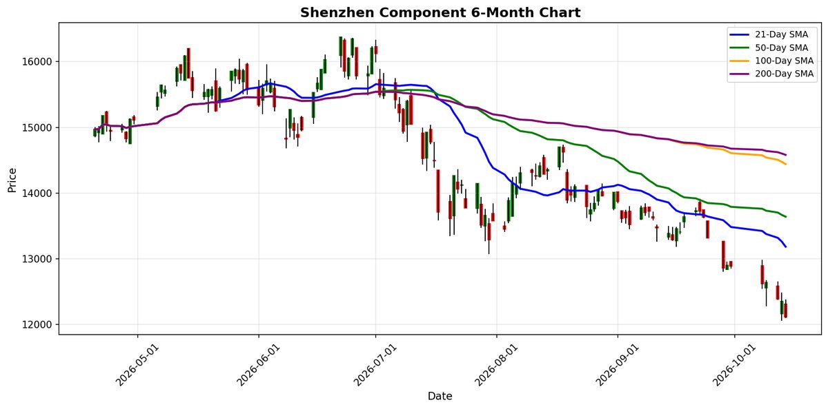 Gráfico del Shenzhen Component