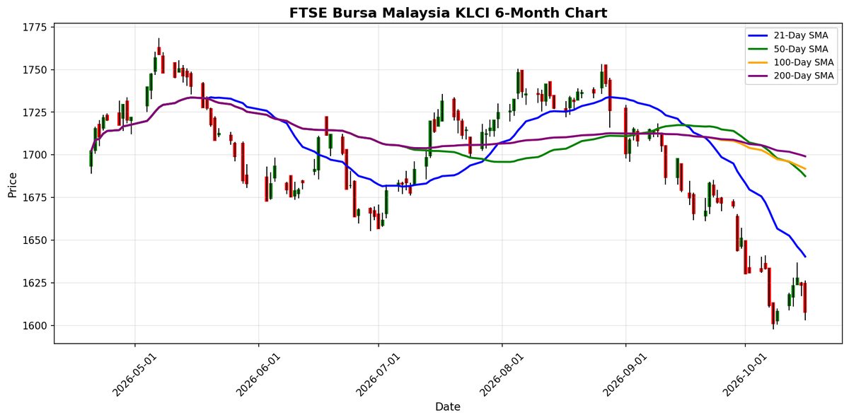 FTSE Bursa Malaysia KLCI Chart