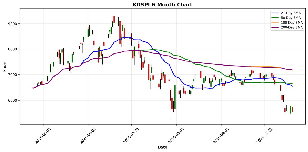 KOSPI Chart