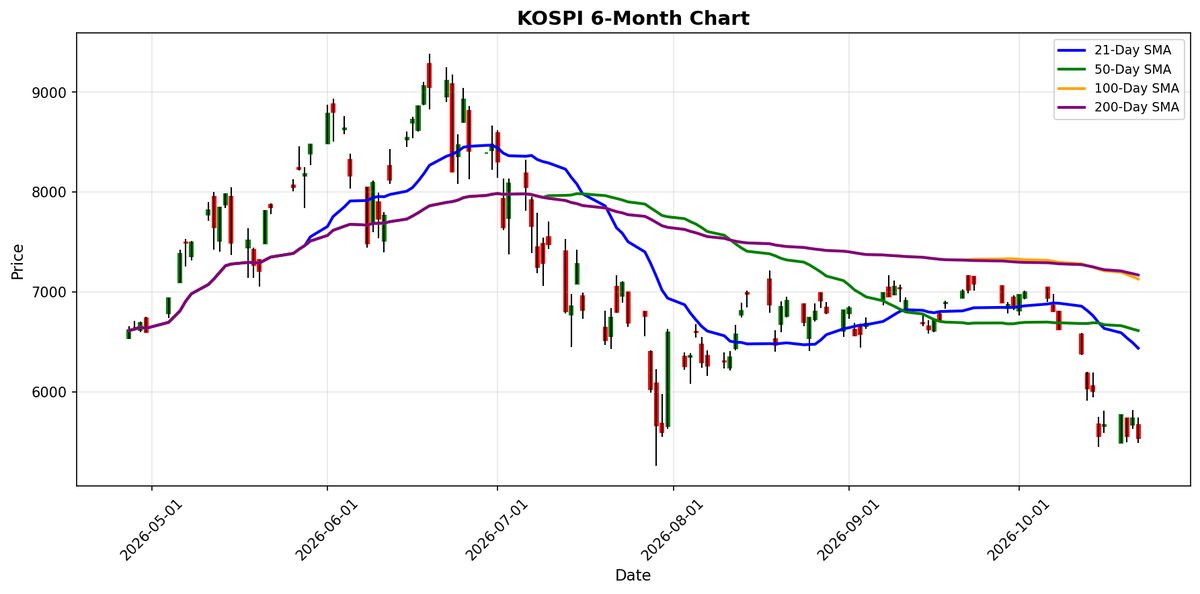 KOSPI Chart