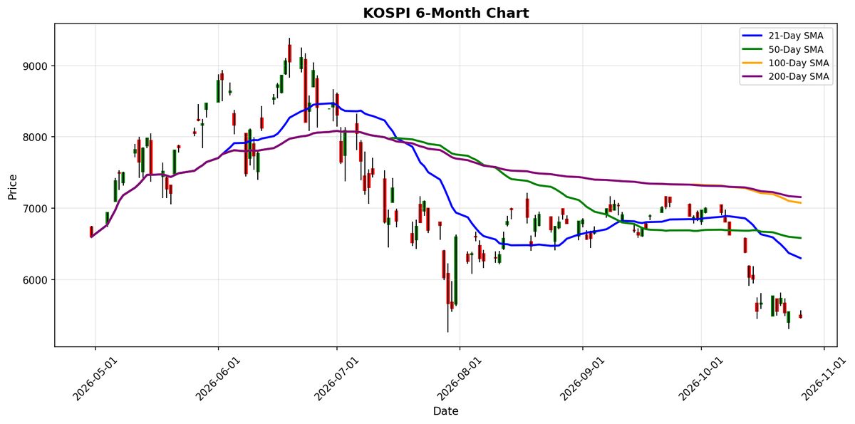 Gráfico del KOSPI