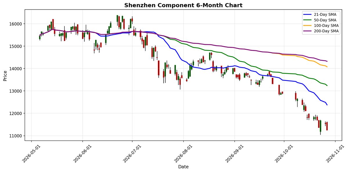 Shenzhen Component Chart