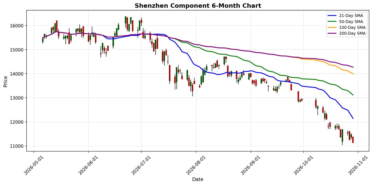 Shenzhen Component Chart